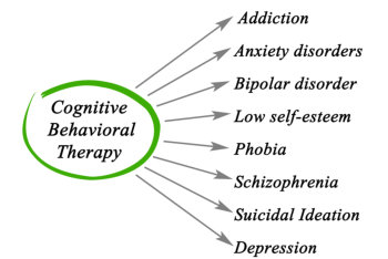 cognitive behavioral theraphy illustration